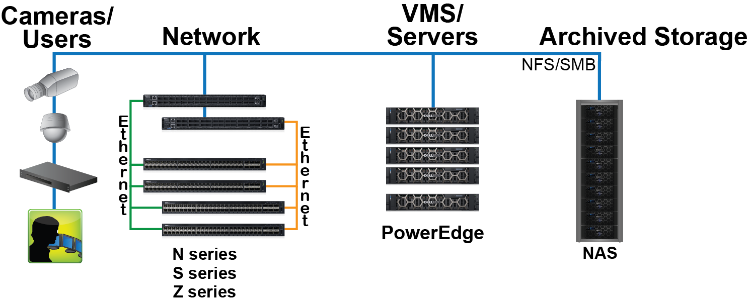 This graphic illustrates the Genetec Security Center architecture.Genetec Security Center